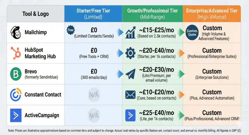 Cost by Popular Email Marketing Tools